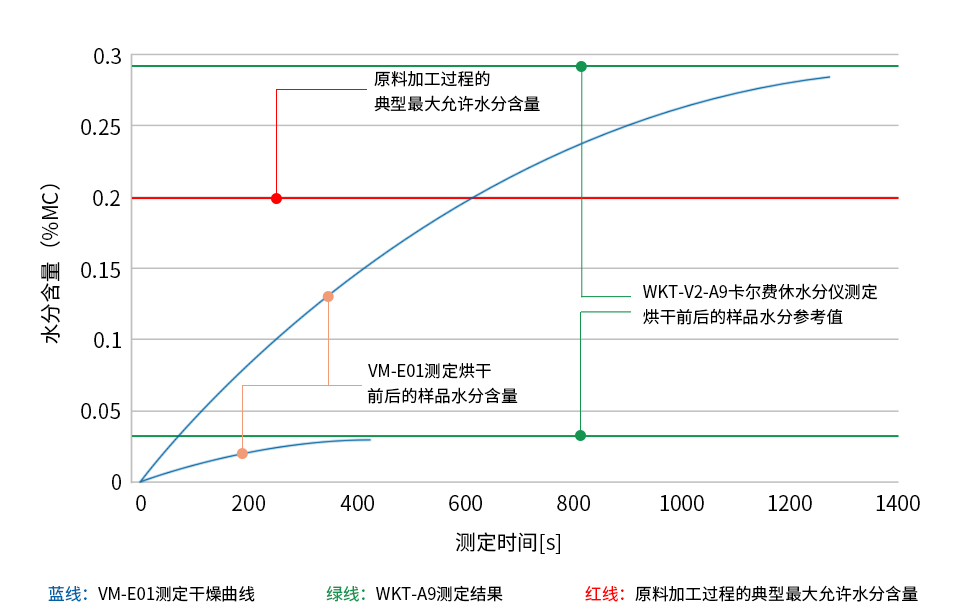 ABS（丙烯腈-丁二烯-苯乙烯共聚物）样品烘干前后的水分测定图表