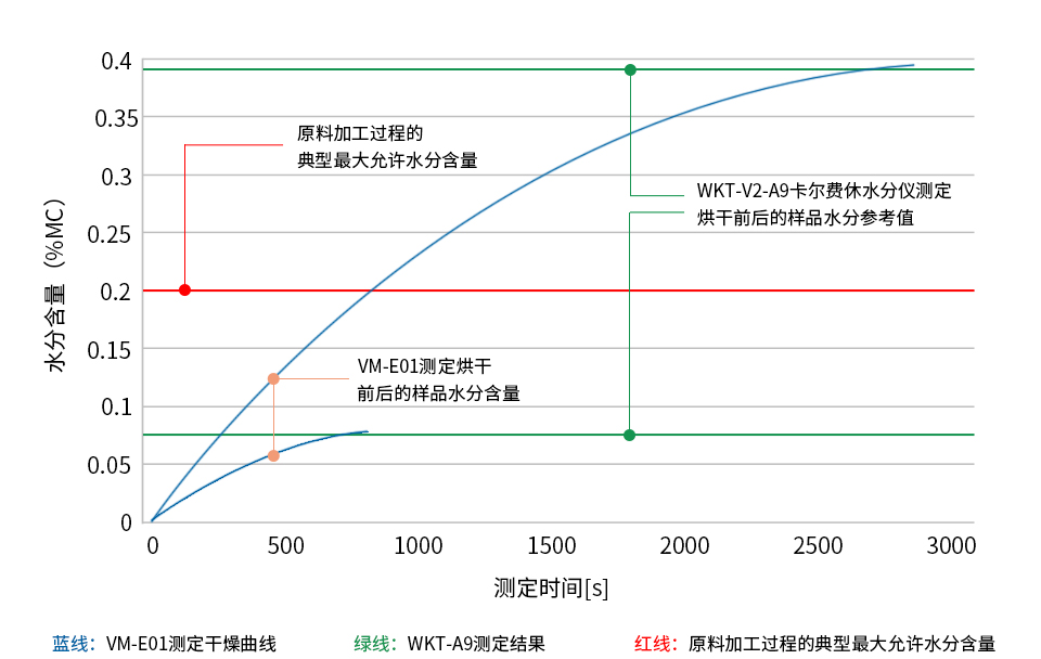 米色PA6(尼龙6、聚酰胺6、锦纶6)样品烘干前后的水分测定图表