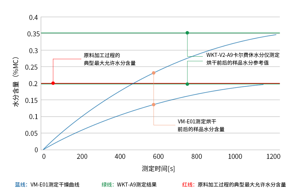 PA66(尼龙66、尼龙66树脂、聚酰胺66、聚己二酰己二胺、Polyamide 66、尼龙双6)样品烘干前后的水分测定图表