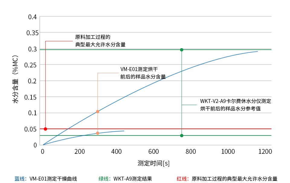 PET (聚对苯二甲酸乙二醇酯)样品烘干前后的水分测定图表