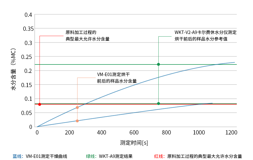 TPV(热塑性弹性体)样品烘干前后的水分测定图表