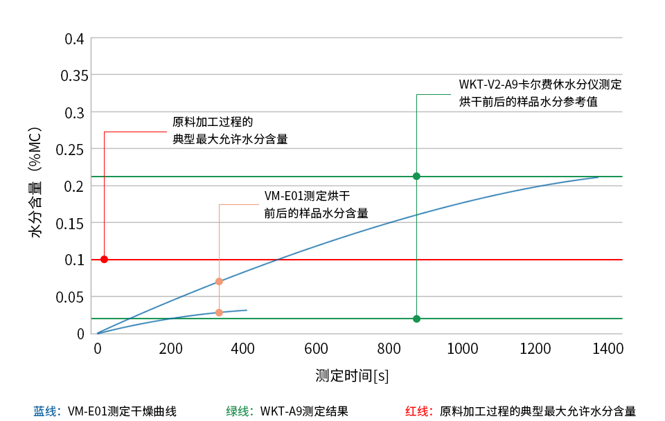 PA12(聚酰胺12)样品烘干前后的水分测定图表