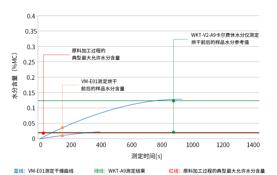 PEI(聚醚酰亚胺)样品烘干前后的水分测定图表